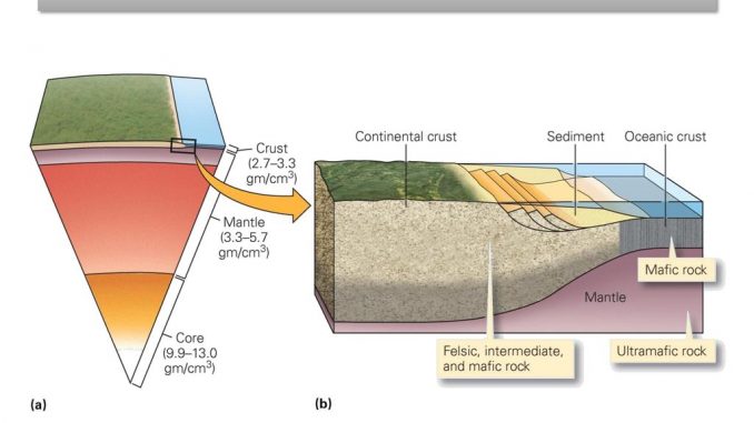 structure of Earth