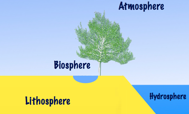 major parts of Earth